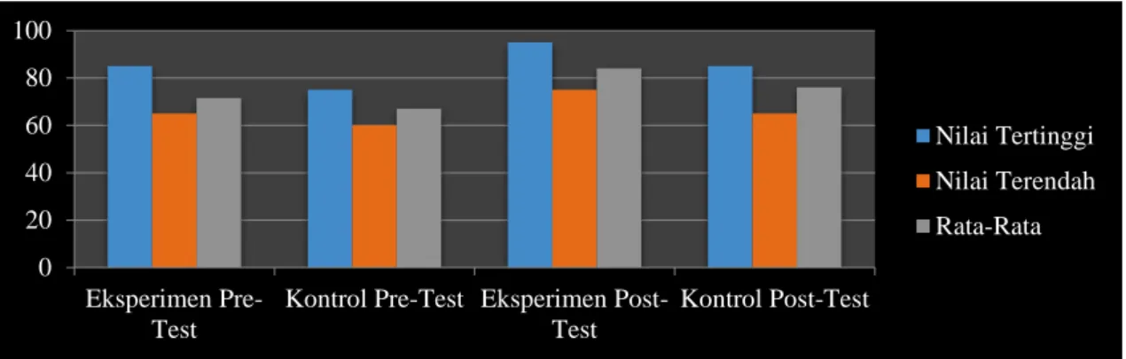 Gambar 3. Perbandingan Antara Data Nilai Pre-test dan Post-Test Kemampuan Motorik Kasar Kelas  Eksperimen (B2) dan=Kontrol (B1) 