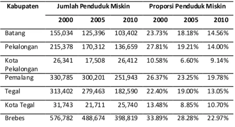 Tabel 1. Kemiskinan 2000  – 2010 