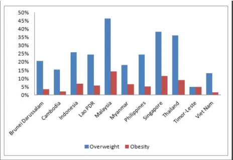 Gambar 2: Prevalensi  Overweight dan Obesitas di Asia Tenggara Tahun 2013 