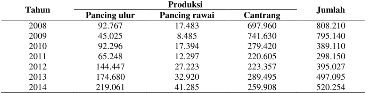 Tabel 1.  Produksi Kakap Merah Masing-masing Alat Tangkap di PPN Brondong 