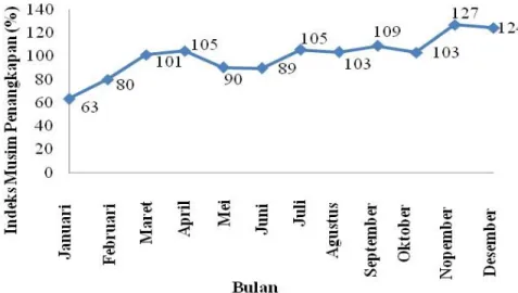 Gambar 1. Grafik Indeks Musim Penangkapan Kakap Merah yang didaratkan di PPN Brondong 