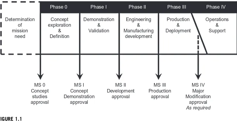 FIGURE 1.1DoD Acquisition management phases [2].