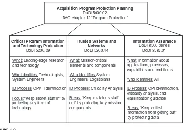 FIGURE 1.2Acquisition program protection planning [15].