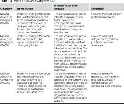 Table 1.3 Mission Assurance Categories [30]