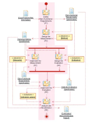 FIGURE 2.2High-level activities for the GOCAME M&E process (Note that legend “A” means “activity”).