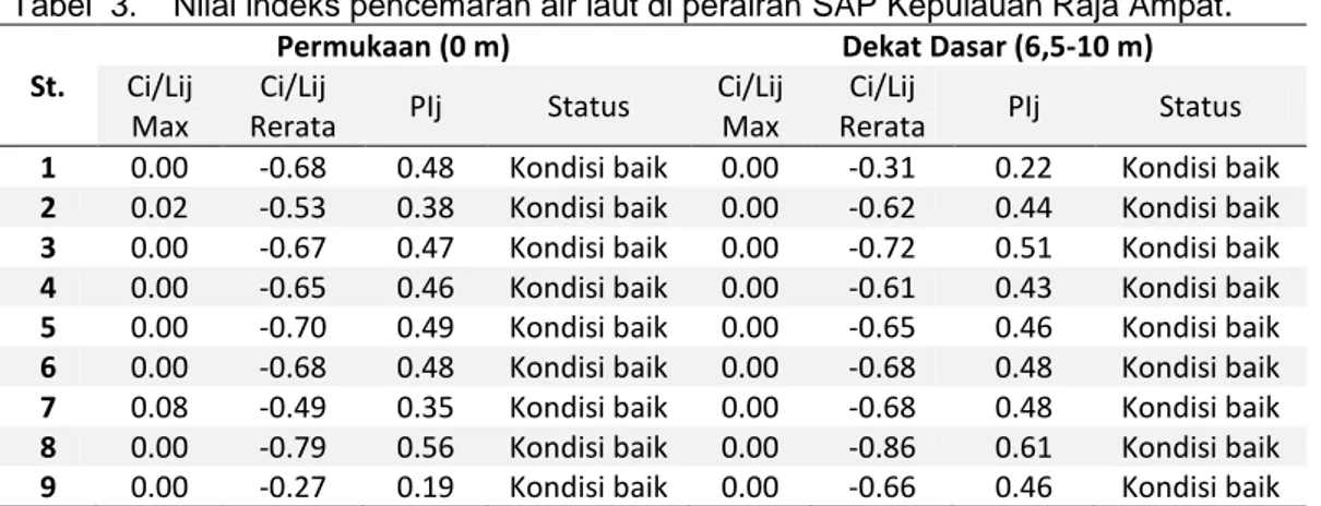 Tabel  3.   Nilai indeks pencemaran air laut di perairan SAP Kepulauan Raja Ampat . 