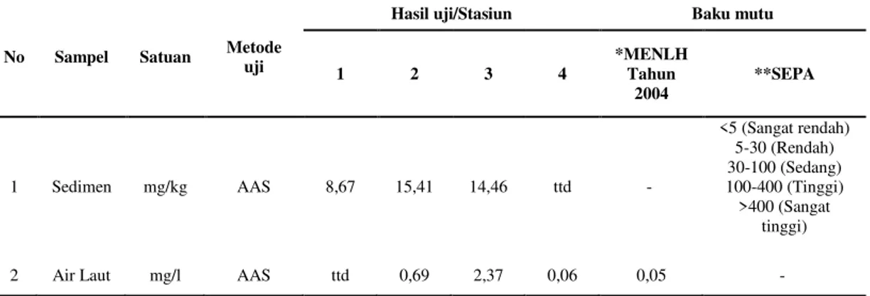 Tabel 4.1 Data hasil analisis kandungan logam Pb pada sampel air laut dan sedimen  di kawasan pelabuhan nelayan, Gampong Deah Glumpang