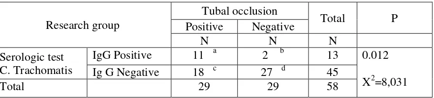 Table.2.The comparison of Chlamydia trachomatis infectionamong patients with tubal occlusion and 