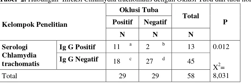 Tabel  2. Hubungan  Infeksi Chlamydia trachomatis dengan Oklusi Tuba dan tuba normal 