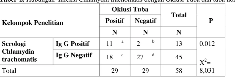 Tabel  2. Hubungan  Infeksi Chlamydia trachomatis dengan Oklusi Tuba dan tuba normal 