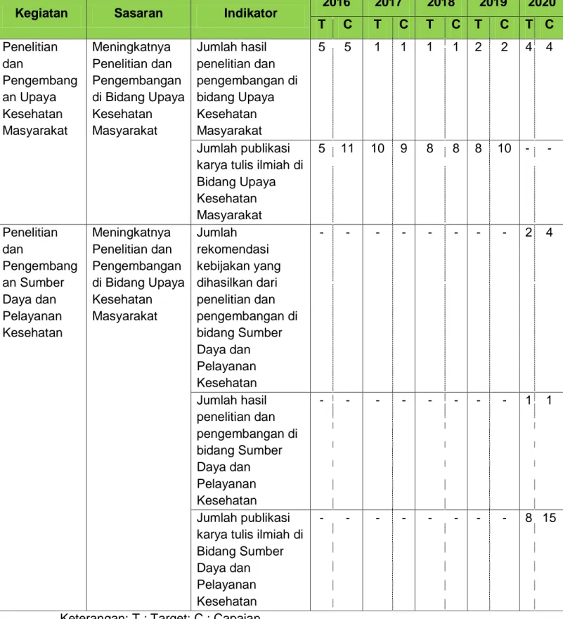 Tabel II. 1 Target dan Capaian Indikator Kinerja Kegiatan Loka Litbang   Kesehatan Pangandaran Tahun 2016-2020 3