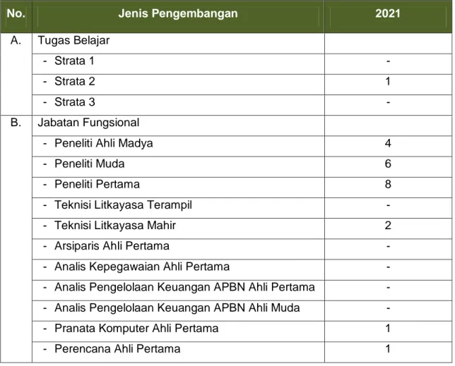 Tabel IV. 1 Pengembangan SDM Tahun 2021 