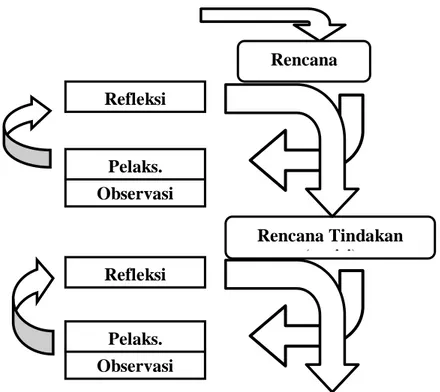 Gambar 1.  Siklus Penelitian Tindakan Kelas yang Dikembangkan oleh Kemmis &amp; Mc Taggart  (Sumber: Depdiknas, 2005: 6) 