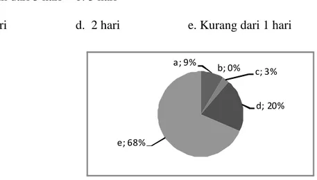 Gambar 3.6 Diagram Pie Untuk Pertanyaan no.4 