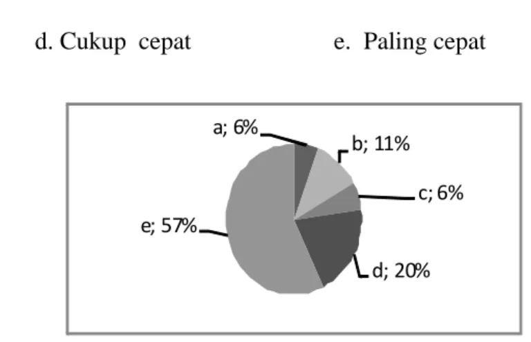 Gambar 3.7 Diagram Pie Untuk Pertanyaan no.5 