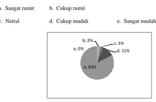 Gambar 3.8 Diagram Pie Untuk Pertanyaan no.6 