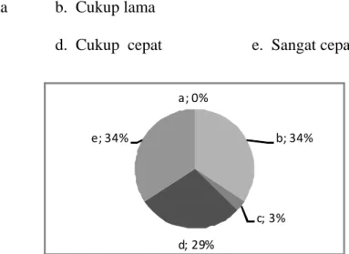 Gambar 3.11 Diagram Pie Untuk Pertanyaan no.9 a; 0%b; 34%c; 3%d; 29%e; 34%a; 0%b; 3%c; 3%d; 6%e; 88%