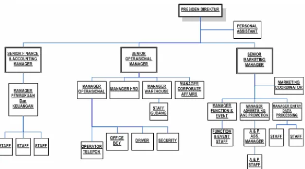 Gambar 3.1 Struktur Organisasi PT.K-Link Indonesia Tahun 2008  3.1.4 Pembagian Tugas dan Wewenang 