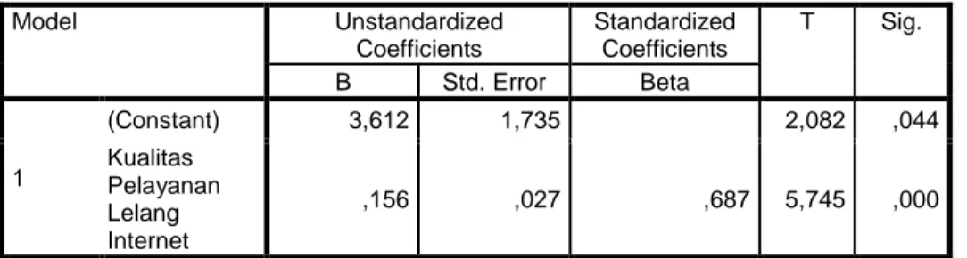 Tabe l 4.6. Hasi l Uji t  Coefficients a Model  Unstandardized  Coefficients  Standardized Coefficients  T  Sig
