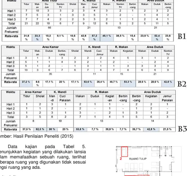 Tabel 5. Hasil Behaviour Mapping 