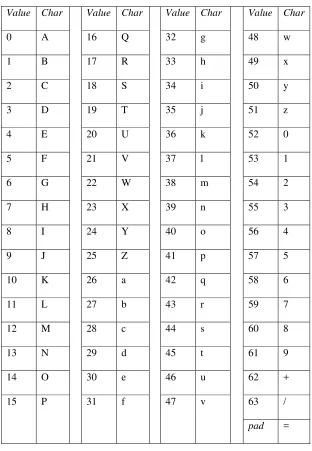 Tabel 3.3 Karakteristik Base64 