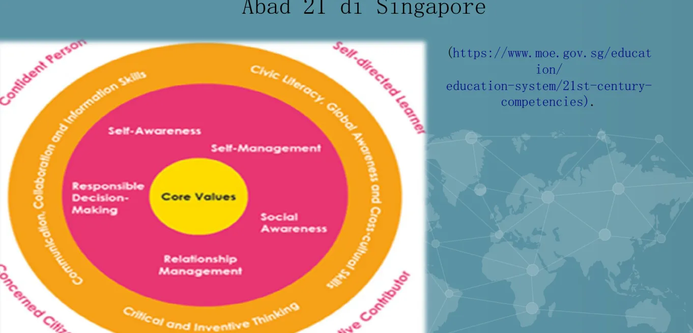 Figure 1. Contoh Framework Kompetensi Siswa  Abad 21 di Singapore (https://www.moe.gov.sg/educat ion/  education-system/21st-century-competencies)