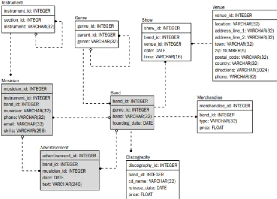 Gambar 2.1 Contoh Entity Relationship Diagram [19] 