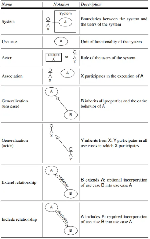 Gambar 2.2. Tabel Notasi Use Case Diagram 