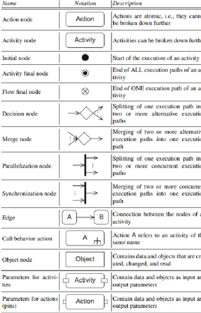 Gambar 2.3. Tabel Notasi Activity Diagram 
