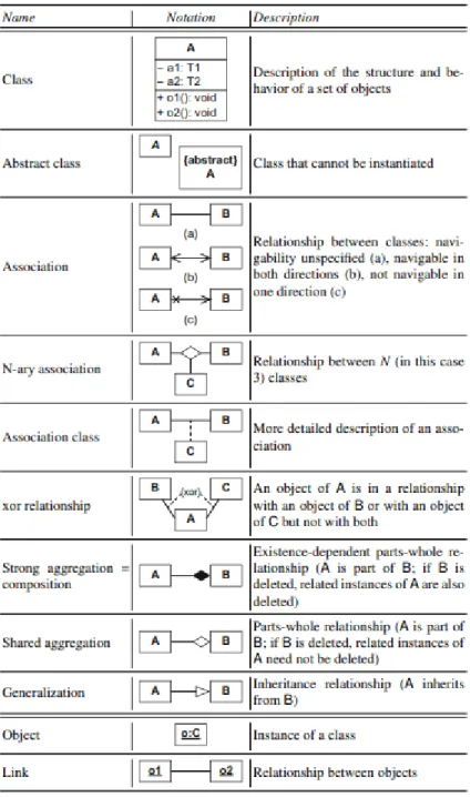 Gambar 2.5. Tabel Notasi Class Diagram 