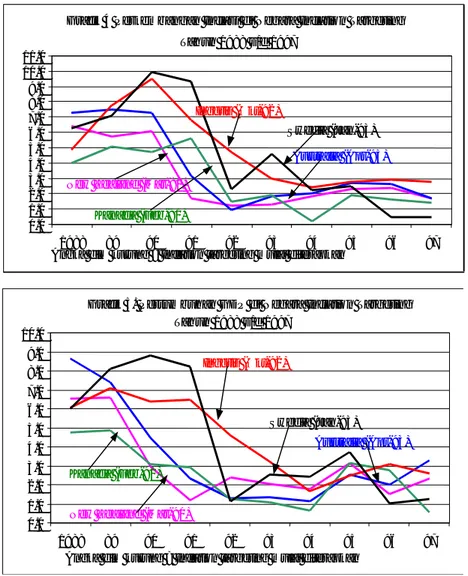 Grafik 4 Perkembangan Inflasi di Negara Inflation Targeting Tahun 1988 s/d 1997 0.01.02.03.04.05.06.07.08.09.0 10.011.0 1988 89 90 91 92 93 94 95 96 97Swedia (Jan-93)Australia (Apr-93)Kanada (Feb-91)Inggris (Okt-92)