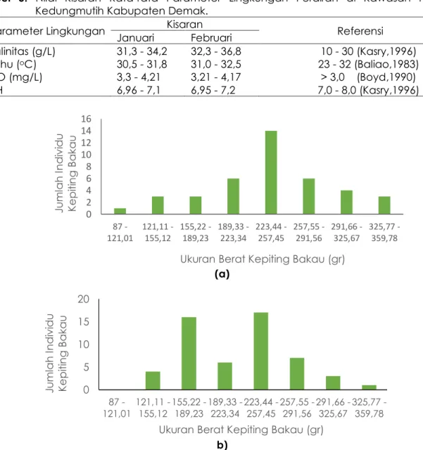 Tabel 4. Hasil Penghitungan Faktor Kondisi Kepiting Bakau (Scylla sp.) 