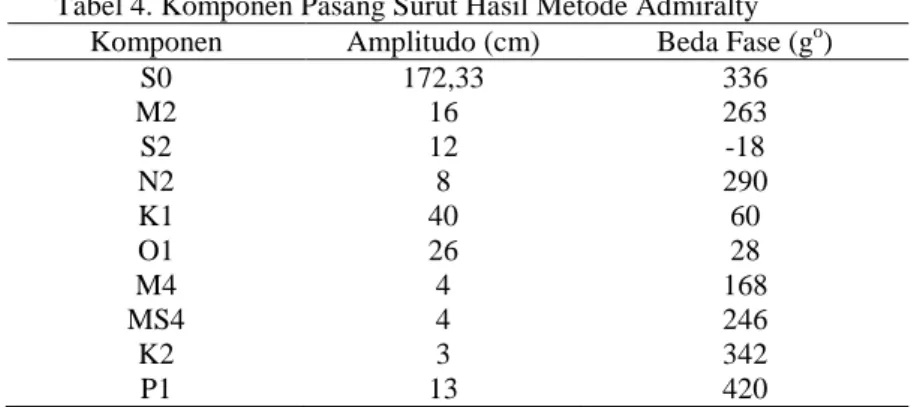 Tabel 4. Komponen Pasang Surut Hasil Metode Admiralty 