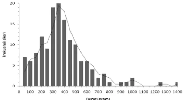 Tabel 1. Deskripsi statistik panjang total Ikan Himmen di anau Sentani