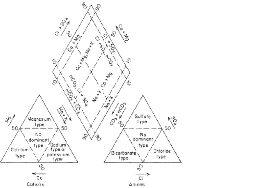 Gambar 2. Diagram klasifikasi untuk fasies anion dan kation berdasar persentase unsur utama