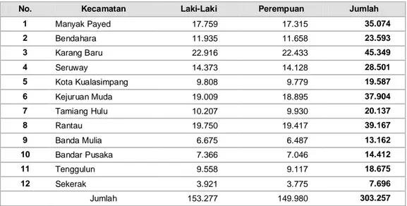 Tabel Jumlah Penduduk Aceh Tamiang Tahun 2020 