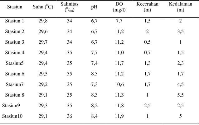 Tabel 3. Hasil pengamatan parameter kualitas perairan Teluk Ujungbatu  Stasiun  Suhu ( 0 C)  Salinitas 