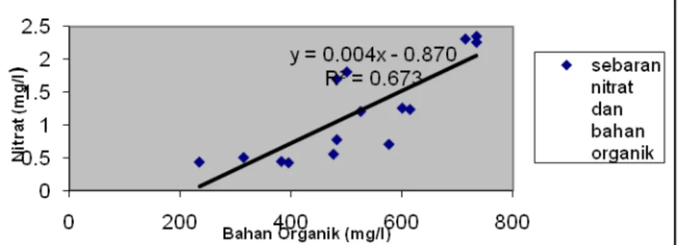 Gambar 3. Grafik Hubungan antara Nitrat (NO 3 ) dan Bahan Organik  Distribusi Spasial Kandungan Fosfat (PO 4 ) 
