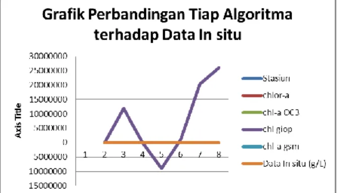 Gambar 5. Grafik Perbandingan antar Algoritma Chl-a  terhadap Data In situ