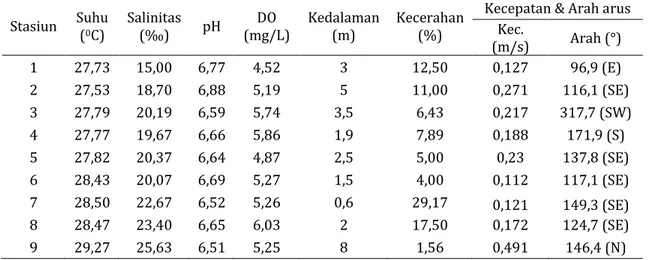 Tabel 1. Rata-rata nilai parameter perairan Muara Sungai Lumpur 