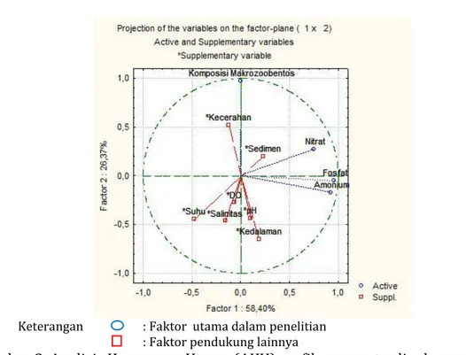 Gambar 3. Analisis Komponen Utama (AKU) grafik parameter lingkungan dengan  komposisi makrozoobentos di Muara Sungai Lumpur 