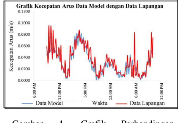 Gambar  3.  Grafik  Perbandingan  Elevasi  Muka  Air  Laut  Data  Lapangan  dengan  Data  Model  (Sumber:  Pengolahan  Data  Penelitian, 2015) 