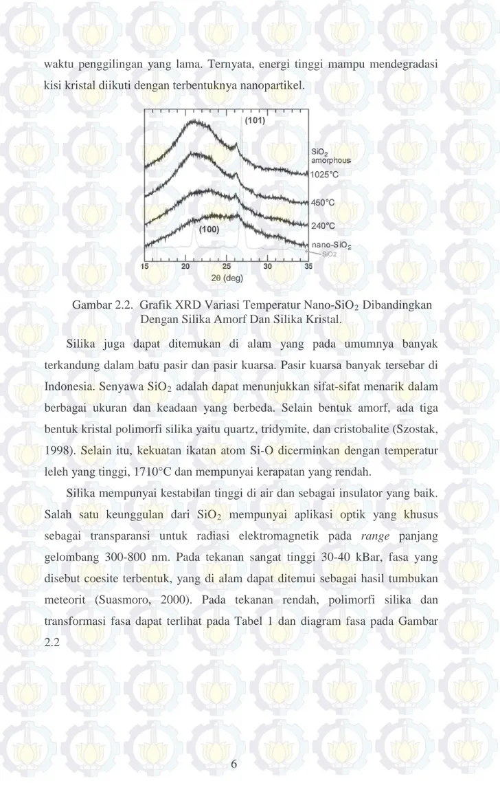 Gambar 2.2.  Grafik XRD Variasi Temperatur Nano-SiO2  Dibandingkan  Dengan Silika Amorf Dan Silika Kristal
