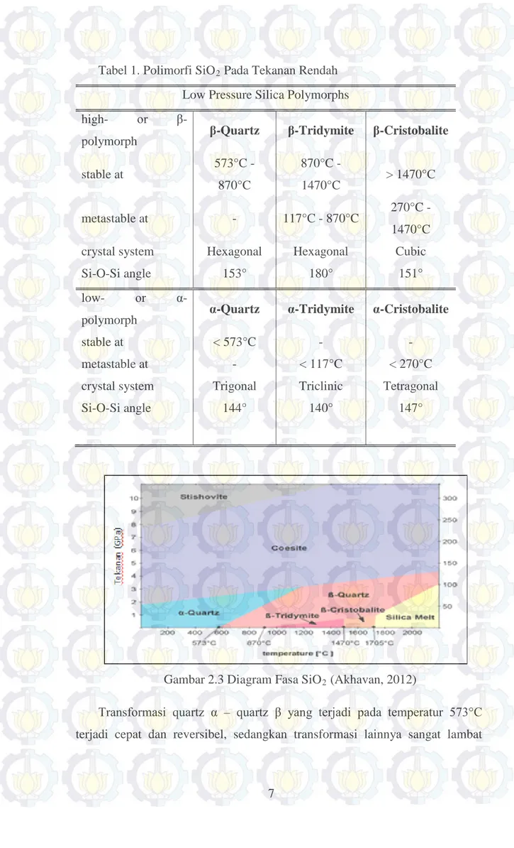 Tabel 1. Polimorfi SiO 2  Pada Tekanan Rendah  Low Pressure Silica Polymorphs  high-  or  