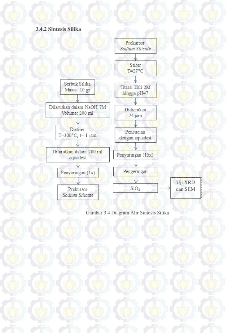 Gambar 3.4 Diagram Alir Sintesis Silika 