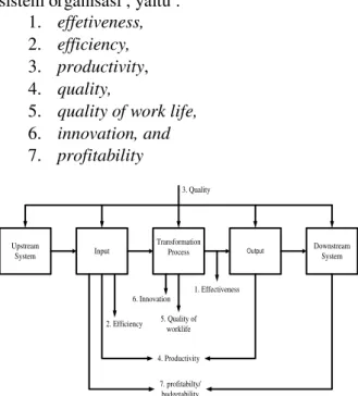 Gambar 1 Interrelasi antar kriteria kinerja dalam Sistem  Organisasi 