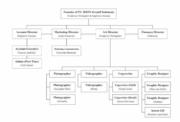 Gambar 2.3. Bagan Struktur Organisasi IDEIN  (Dokumen pribadi IDEIN) 