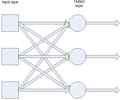 Gambar 2.4 : SingleLayer Network 