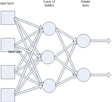 Gambar 2.5 : Multi Layer Network 