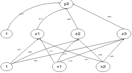 Gambar 2.6 : Recurrent Network 